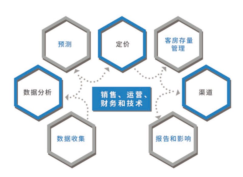 酒店收益管理